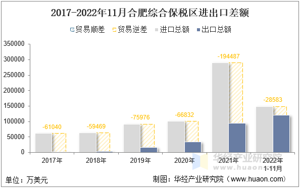 2017-2022年11月合肥综合保税区进出口差额