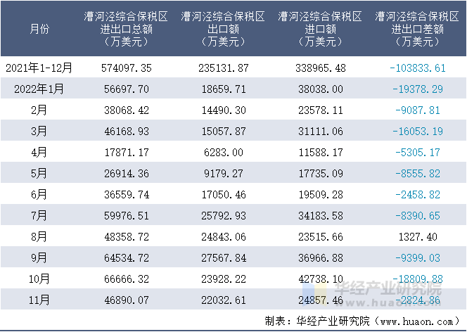 2021-2022年11月漕河泾综合保税区进出口额月度情况统计表