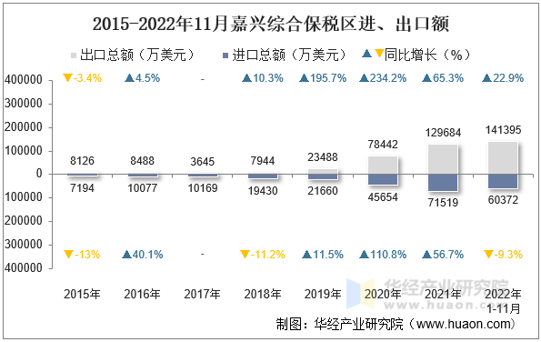 2015-2022年11月嘉兴综合保税区进、出口额
