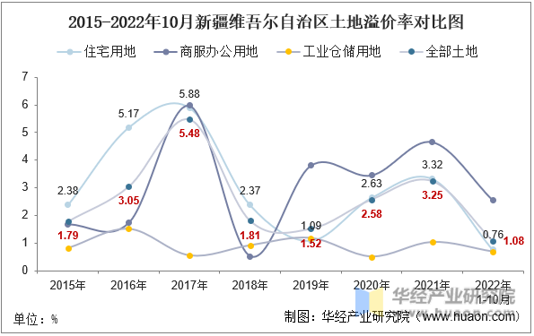 2015-2022年10月新疆维吾尔自治区土地溢价率对比图