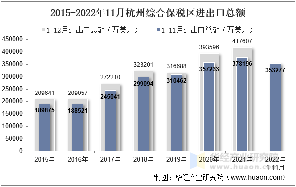2015-2022年11月杭州综合保税区进出口总额