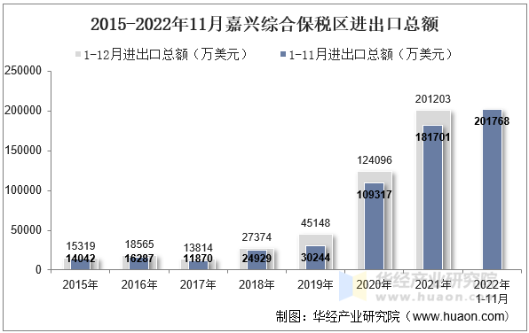 2015-2022年11月嘉兴综合保税区进出口总额