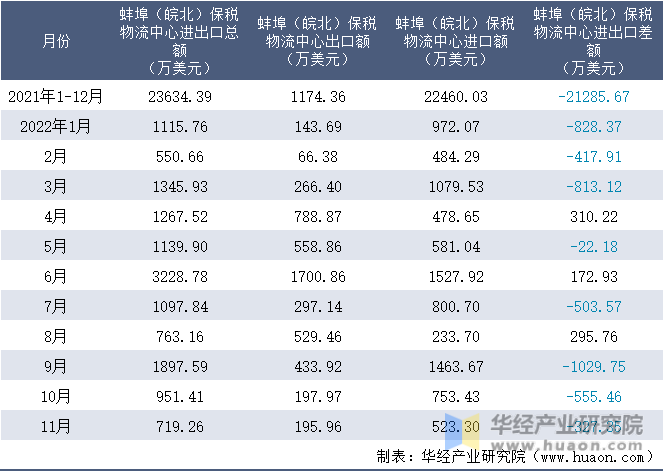 2021-2022年11月蚌埠（皖北）保税物流中心进出口额月度情况统计表