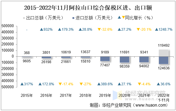 2015-2022年11月阿拉山口综合保税区进、出口额