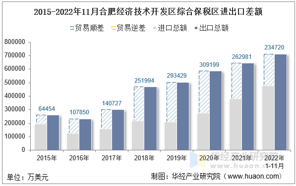 2015-2022年11月合肥经济技术开发区综合保税区进出口差额