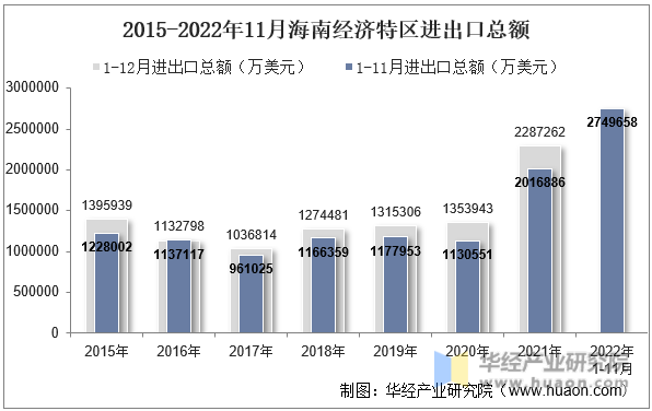 2015-2022年11月海南经济特区进出口总额