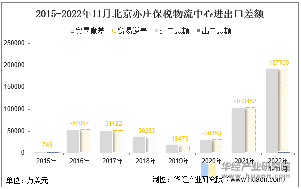 2015-2022年11月北京亦庄保税物流中心进出口差额