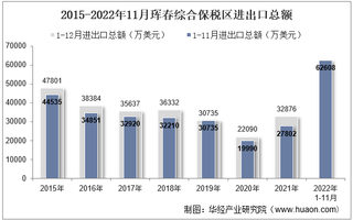 2022年11月珲春综合保税区进出口总额及进出口差额统计分析