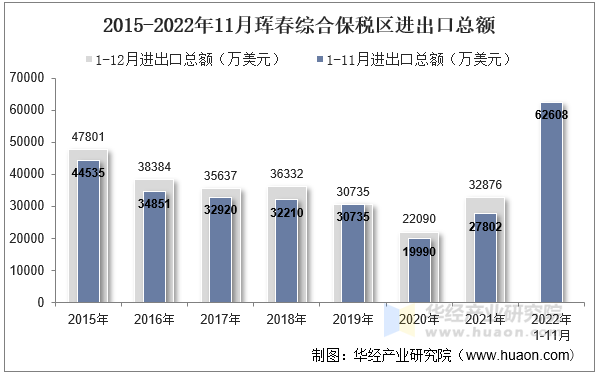 2015-2022年11月珲春综合保税区进出口总额
