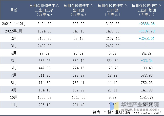 2021-2022年11月杭州保税物流中心进出口额月度情况统计表