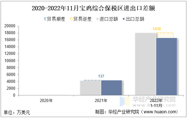 2020-2022年11月宝鸡综合保税区进出口差额