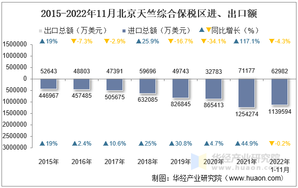 2015-2022年11月北京天竺综合保税区进、出口额