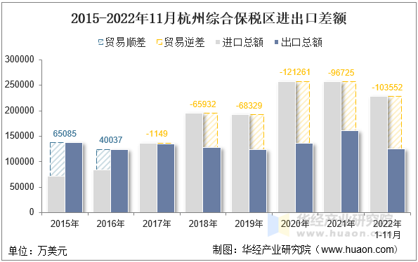 2015-2022年11月杭州综合保税区进出口差额