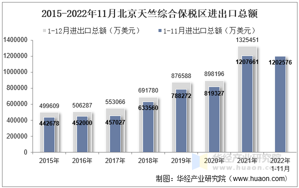2015-2022年11月北京天竺综合保税区进出口总额