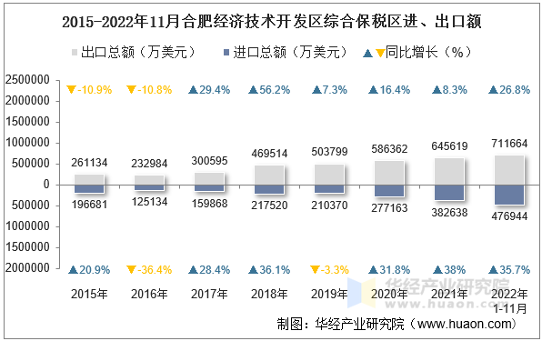 2015-2022年11月合肥经济技术开发区综合保税区进、出口额