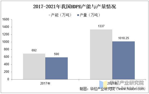 2017-2021年我国HDPE产能与产量情况