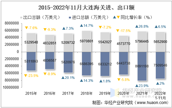2015-2022年11月大连海关进、出口额