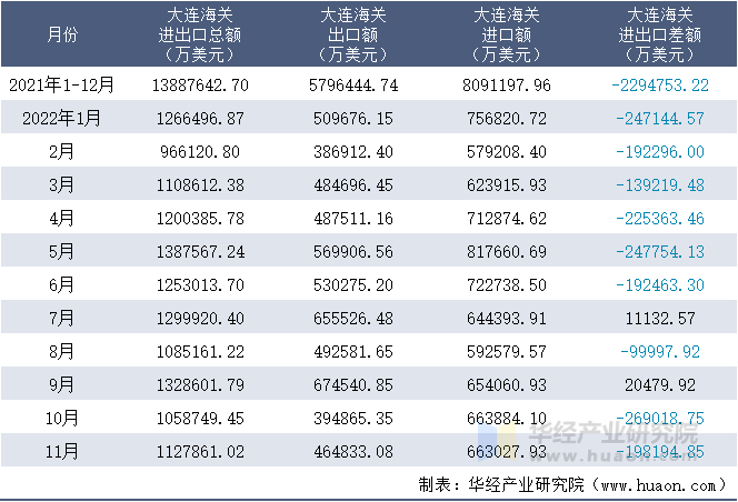 2021-2022年11月大连海关进出口月度情况统计表