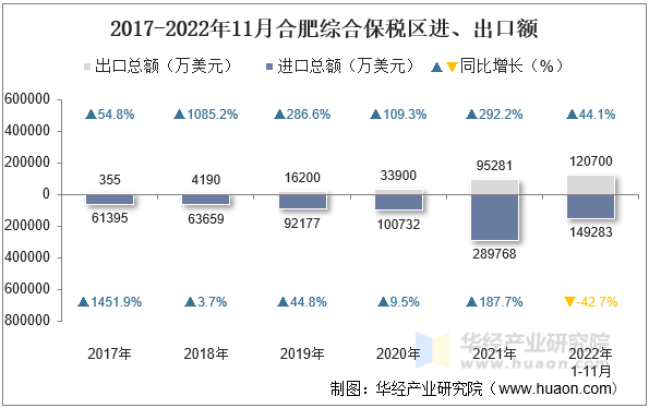 2017-2022年11月合肥综合保税区进、出口额
