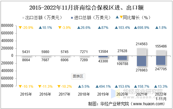 2015-2022年11月济南综合保税区进、出口额