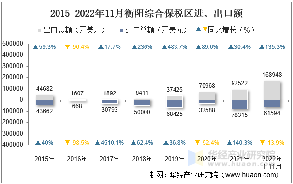 2015-2022年11月衡阳综合保税区进、出口额