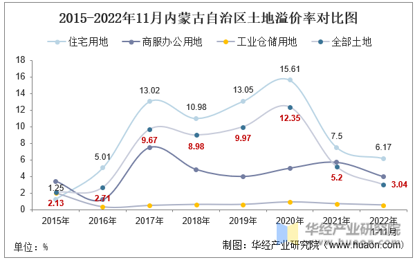 2015-2022年11月内蒙古自治区土地溢价率对比图