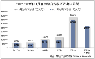 2022年11月合肥综合保税区进出口总额及进出口差额统计分析