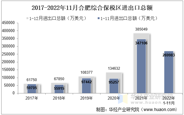 2017-2022年11月合肥综合保税区进出口总额