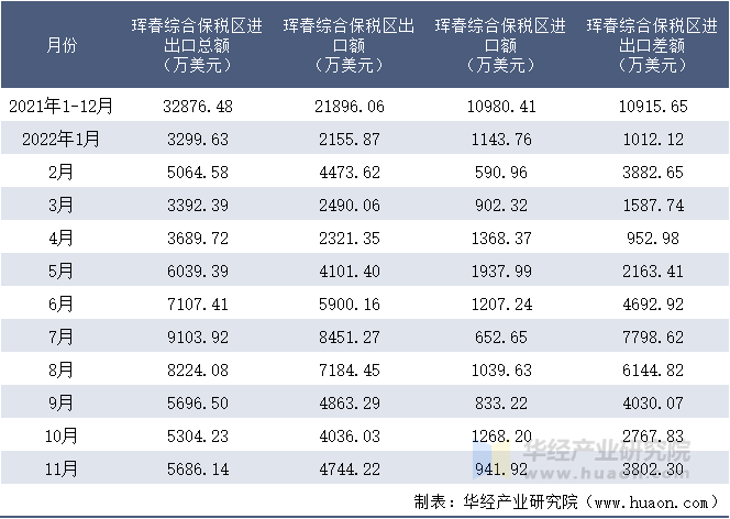 2021-2022年11月珲春综合保税区进出口额月度情况统计表