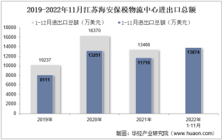 2022年11月江苏海安保税物流中心进出口总额及进出口差额统计分析