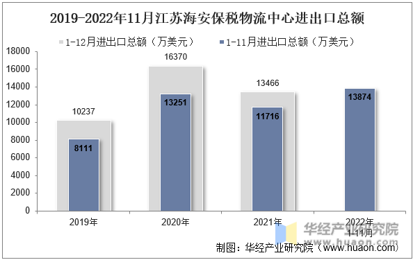 2019-2022年11月江苏海安保税物流中心进出口总额