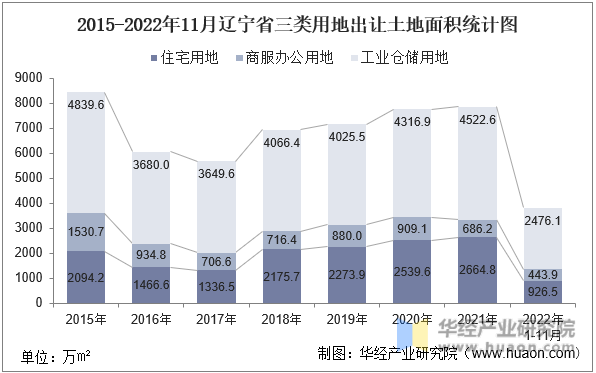 2015-2022年11月辽宁省三类用地出让土地面积统计图