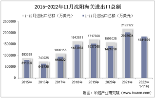 2022年11月沈阳海关进出口总额及进出口差额统计分析