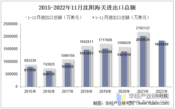 2015-2022年11月沈阳海关进出口总额