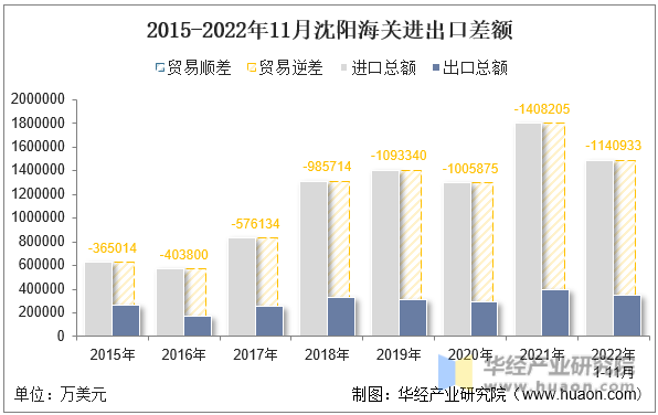 2015-2022年11月沈阳海关进出口差额