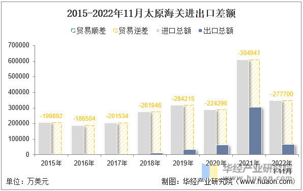 2015-2022年11月太原海关进出口差额