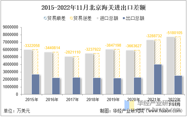 2015-2022年11月北京海关进出口差额