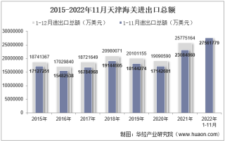 2022年11月天津海关进出口总额及进出口差额统计分析