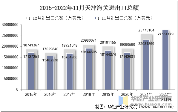 2015-2022年11月天津海关进出口总额