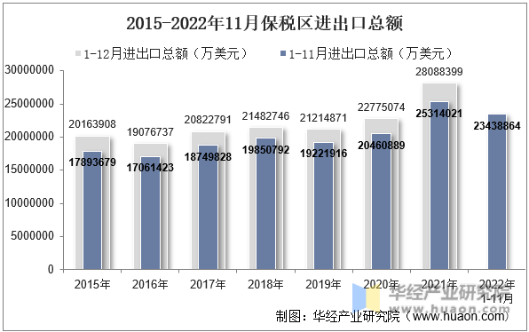 2015-2022年11月保税区进出口总额