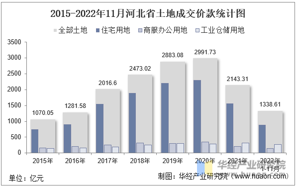 2015-2022年11月河北省土地成交价款统计图