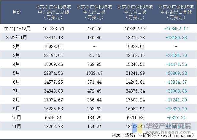 2021-2022年11月北京亦庄保税物流中心进出口额月度情况统计表