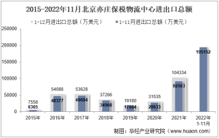 2022年11月北京亦庄保税物流中心进出口总额及进出口差额统计分析