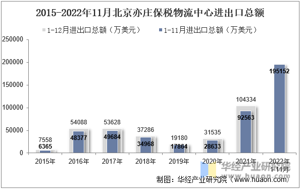 2015-2022年11月北京亦庄保税物流中心进出口总额