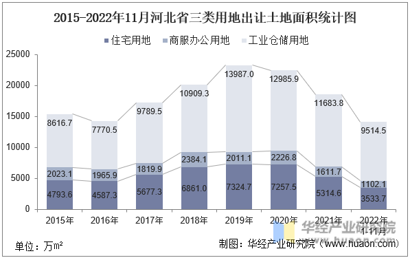 2015-2022年11月河北省三类用地出让土地面积统计图