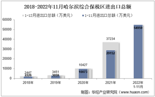 2022年11月哈尔滨综合保税区进出口总额及进出口差额统计分析
