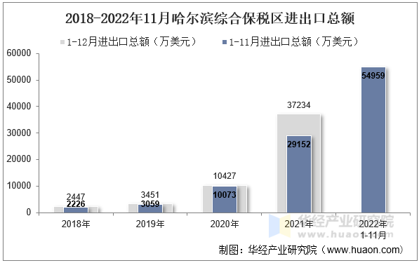 2018-2022年11月哈尔滨综合保税区进出口总额
