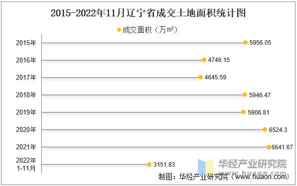 2015-2022年11月辽宁省成交土地面积统计图