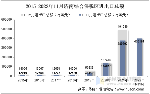 2015-2022年11月济南综合保税区进出口总额