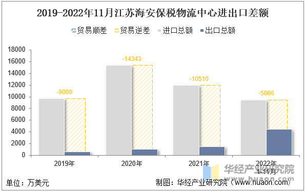 2019-2022年11月江苏海安保税物流中心进出口差额